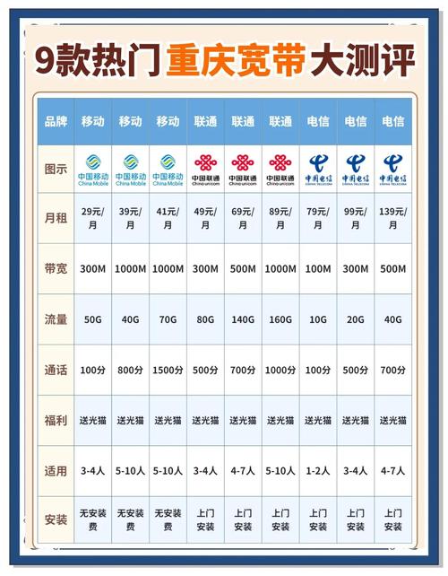重庆宽带套餐大比拼39元起享千兆宽带