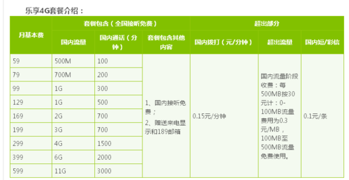 根据您的描述中国电信4g手机套餐包括4g纯流量套餐乐享4g套餐以及4g