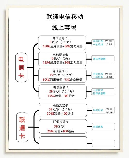 电信流量套餐推荐超值流量卡大集合