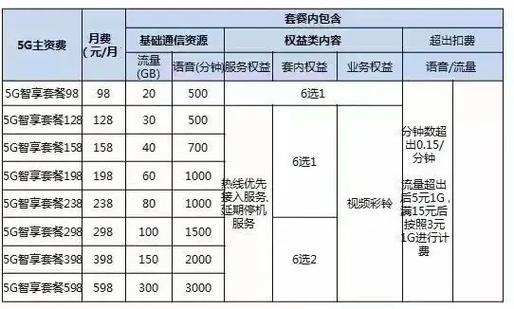 中国移动7折5G套餐全攻略：老用户的羊毛终于来了，这波能冲吗？