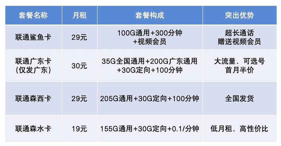 2025联通大流量卡终极攻略这样选省一半钱刷剧游戏全搞定