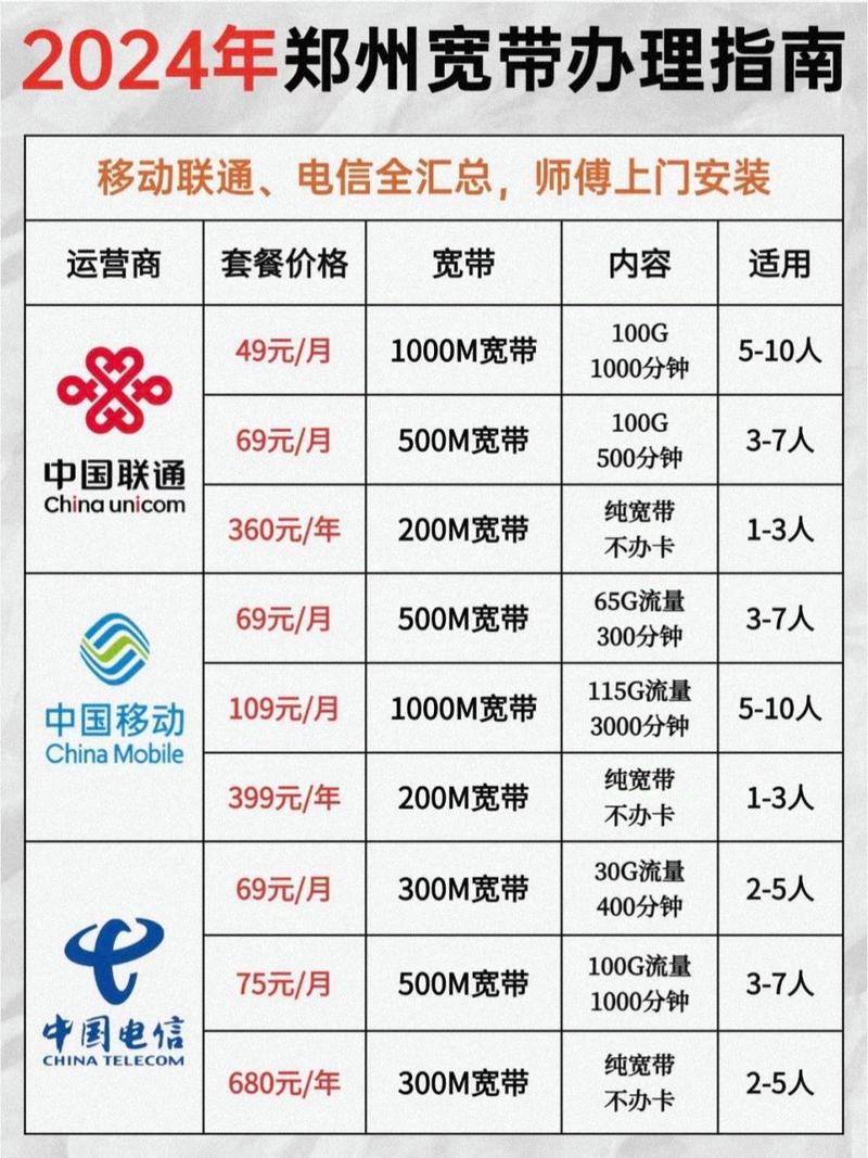 最新套餐合集现在办理1号生效 郑州同城 郑州联通宽带 郑州人才