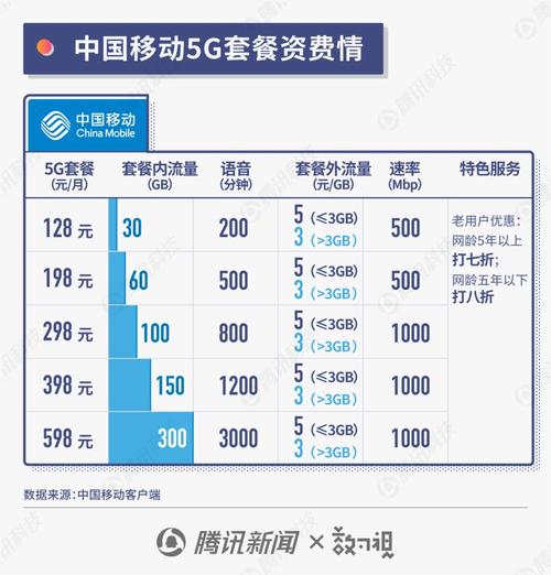 一图看懂5g套餐移动联通电信套餐一览
