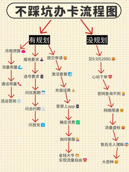 不踩坑的办手机卡流程