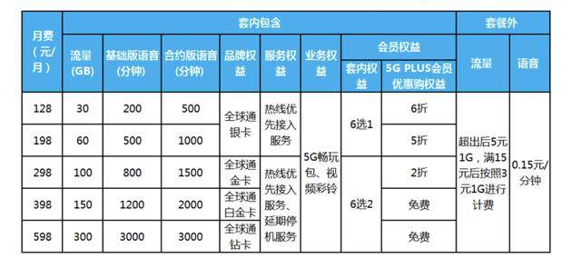 中国联通共有6档套餐价格分别为129159199299399599套餐如下