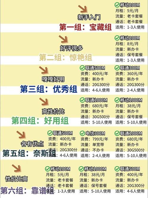 比运营商信号覆盖网速套餐资费用户新增数激活方式合约期优惠期移动广