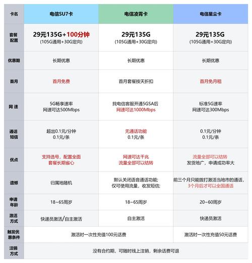 5g套餐仅29元电话卡手机卡流量卡选购不踩坑