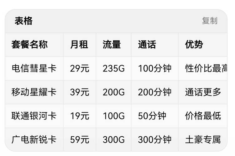 电信彗星卡29元套餐值不值235g流量 100分钟通话深度测评