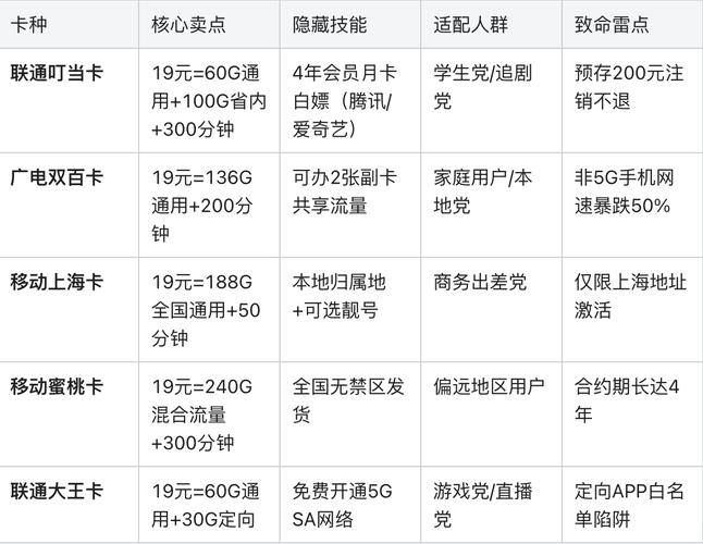 真香还是真坑2025年最值得买的19元流量神卡大起底