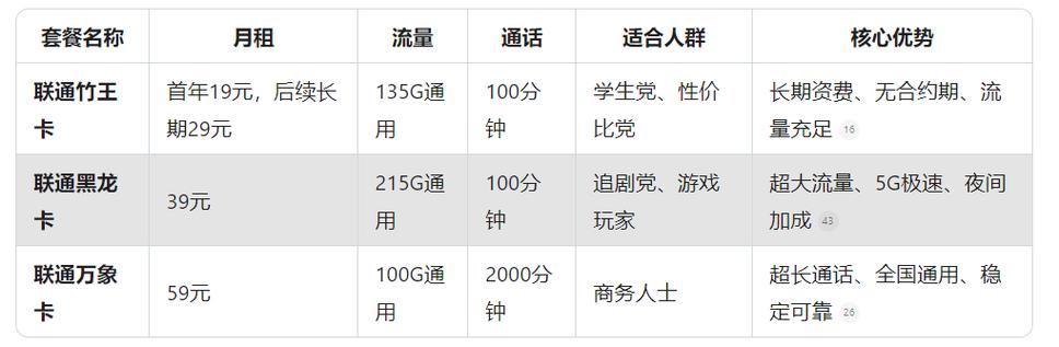 2025联通流量卡终极指南高性价比套餐推荐 避坑全攻略轻松告别流量