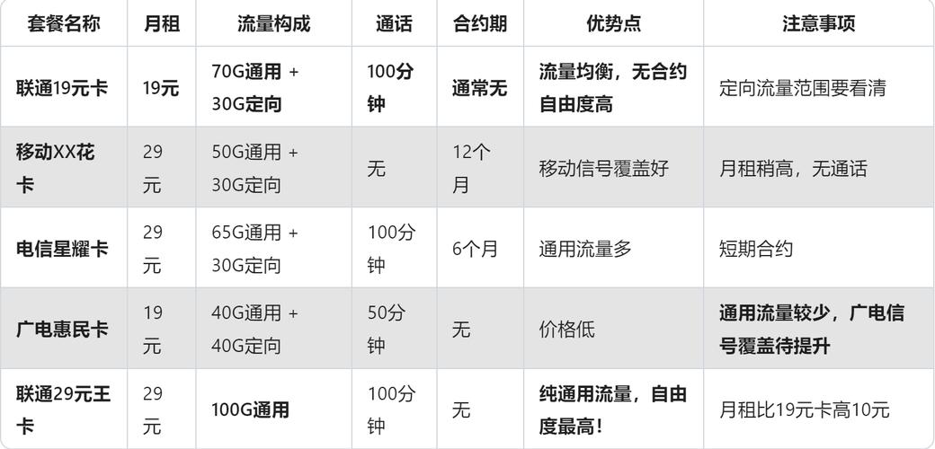 2025省钱必看联通19元卡每月100g流量真香办卡先看这篇避坑指南