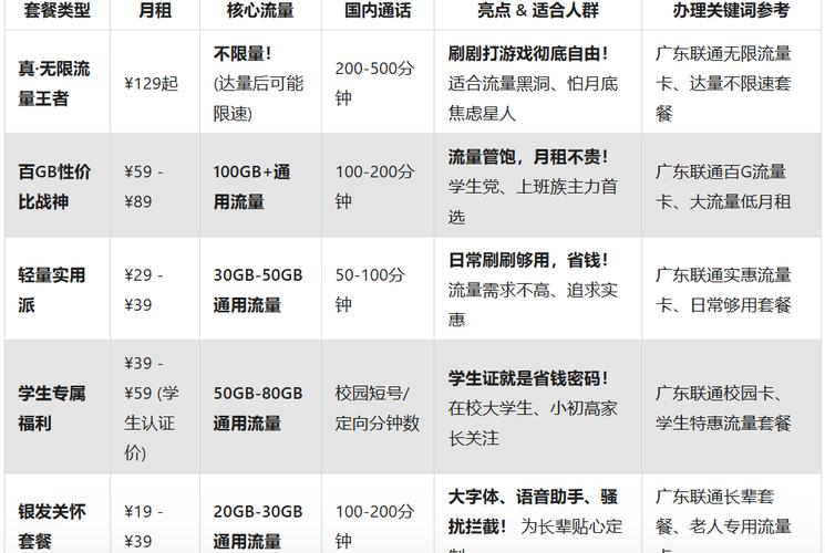 广东联通流量卡套餐大起底
