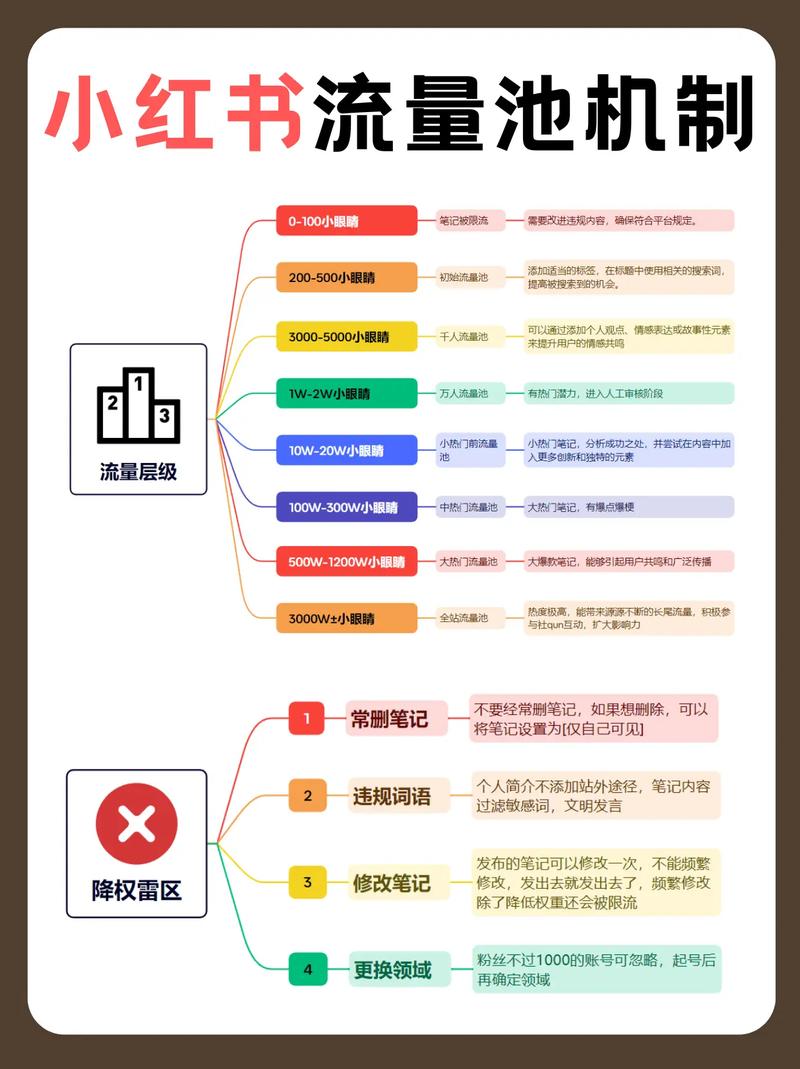 流量池机制学会必爆初始流量分配 刚发完笔记小红书