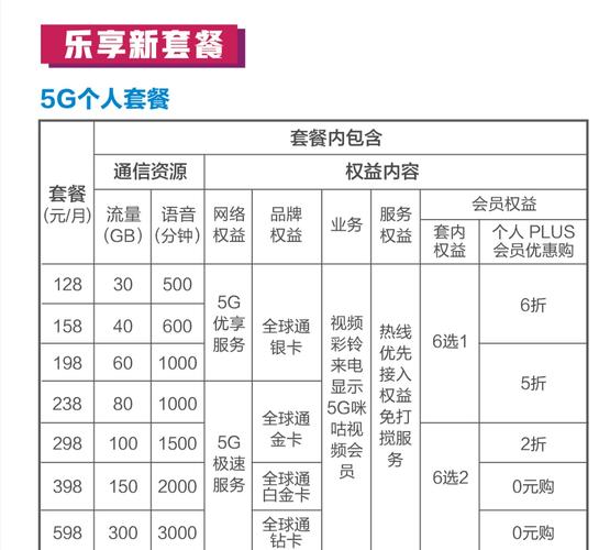 移动5g个人版套餐从128元到598元家庭版套餐从169元到869元各分5档