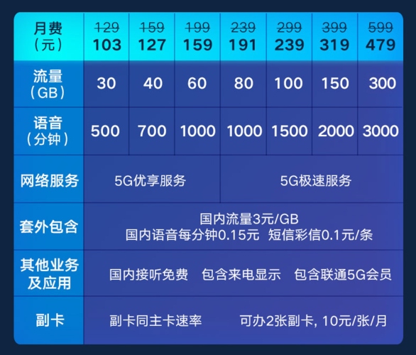 中国联通 5g 资费