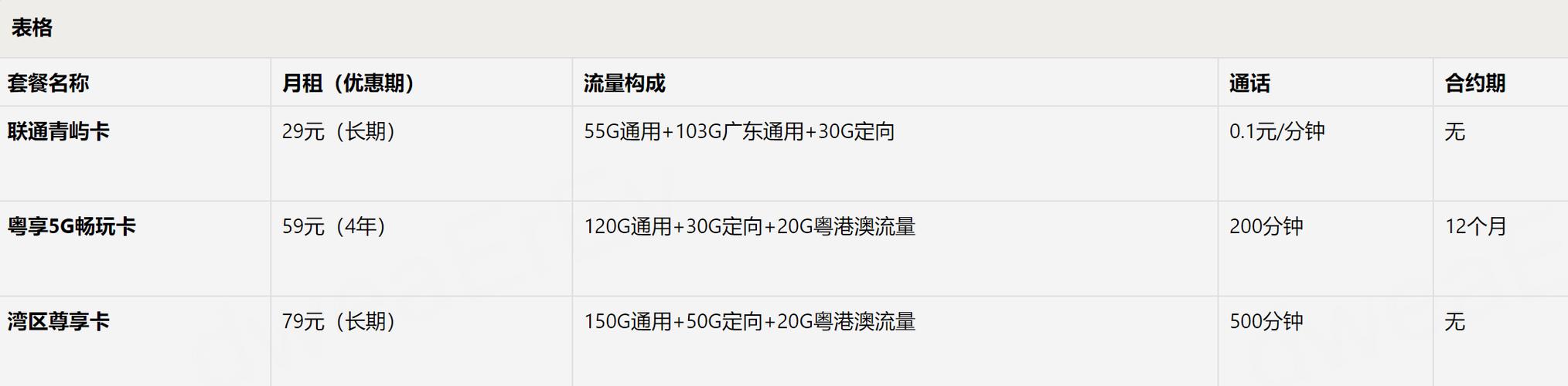 2025广州联通卡套餐深度解析避坑指南 真香卡推荐流量实测合约