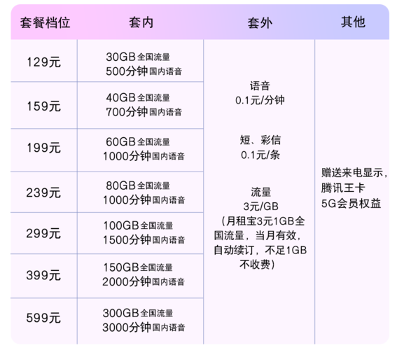 联通你我 与智慧同行腾讯王卡5g版多款权益任性领