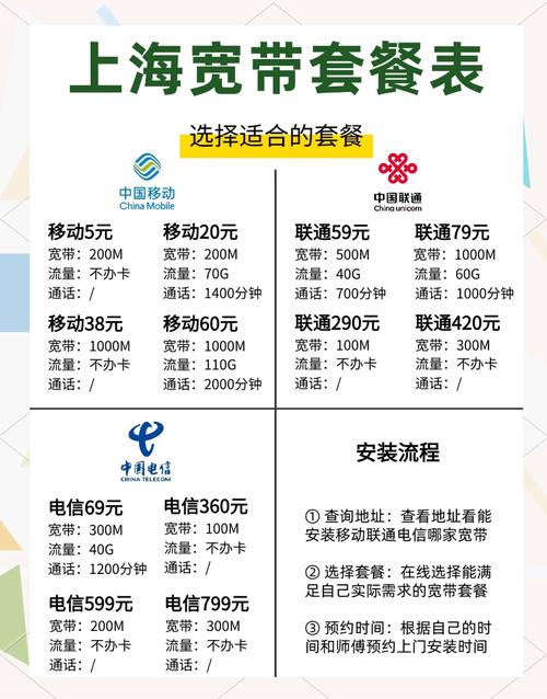 上海宽带选择指南3大运营商套餐对比