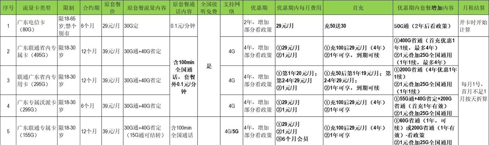 广东省流量卡选购指南打工人的福音