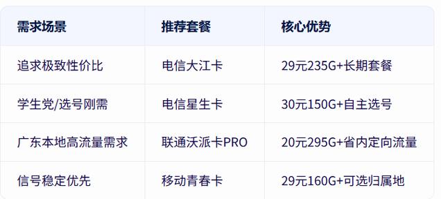 广东电信流量卡怎么选2025年爆款套餐深度测评看完这篇少走弯路