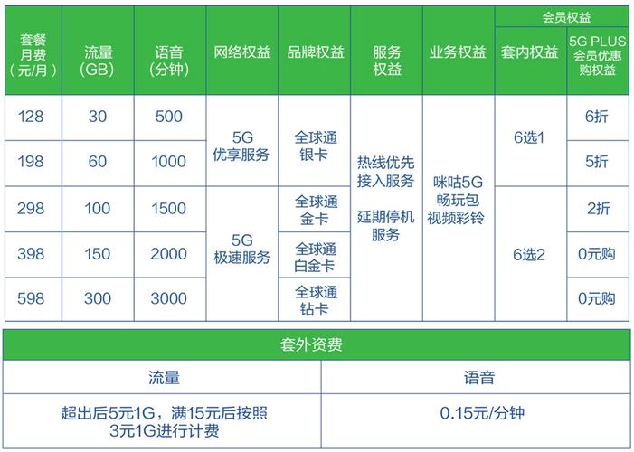 中国移动5g智享套餐值得入手的几大理由