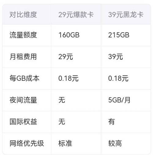 2025年联通流量卡终极推荐29元160g vs 39元215g哪款更值得入手