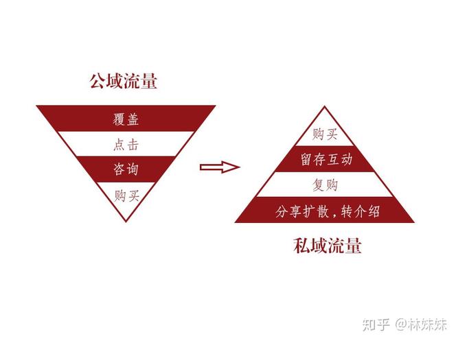 公域流量和私域流量是一个相对概念公域流量指商家直接入驻平台实现