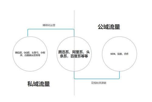 私域流量具体指的啥它凭啥在互联网圈子大火