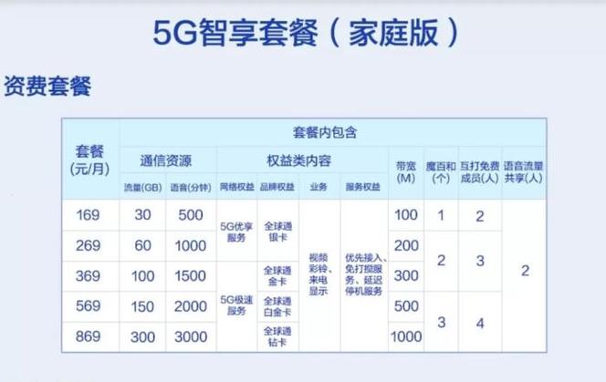 5g真的来了套餐最低每月128元这些城市开通组图