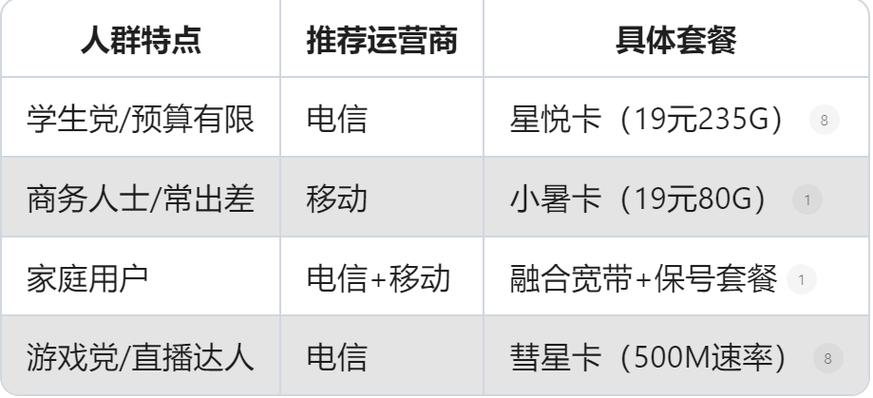移动卡vs电信卡信号谁更稳资费谁更低2025年这样选不后悔