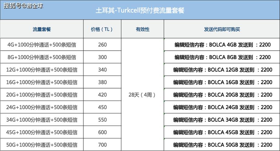 2024年土耳其turkcell流量套餐详情说明