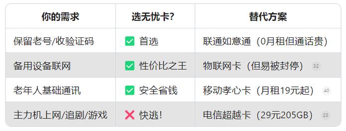 电信无忧卡到底怎么样2025年实测后我悟了