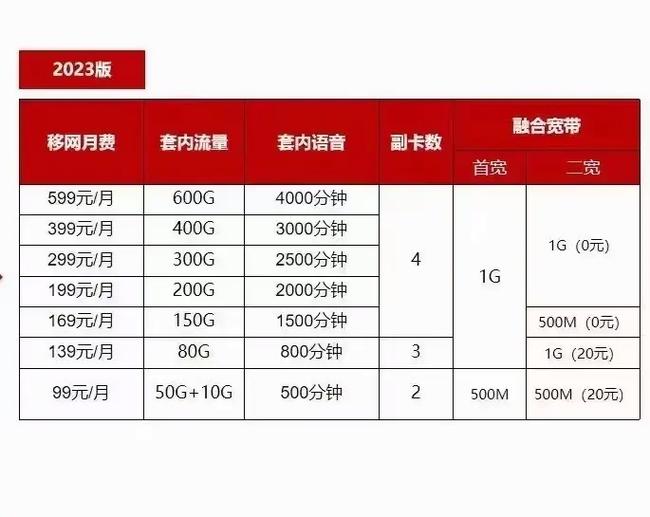 各地市联通优惠套餐 具体报地市私聊洛阳 三折 远程开卡