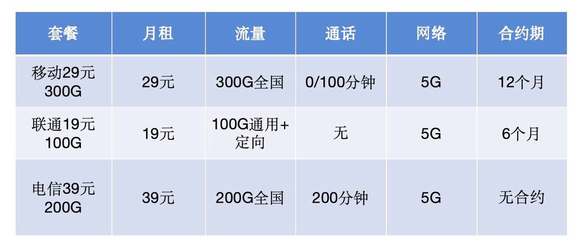 移动流量卡29元300g全国通用2025年实测体验与避坑指南