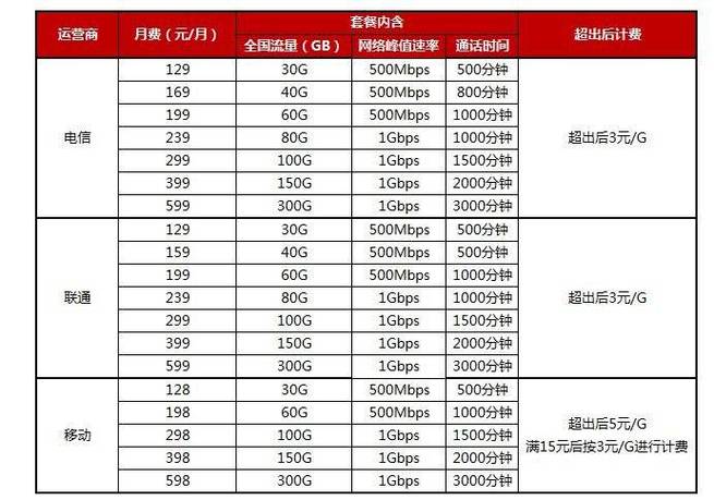 联通移动电信哪个流量便宜吗哪个套餐最划算