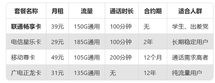 联通畅享卡是智商税还是真香套餐2025年深度测评 避坑指南
