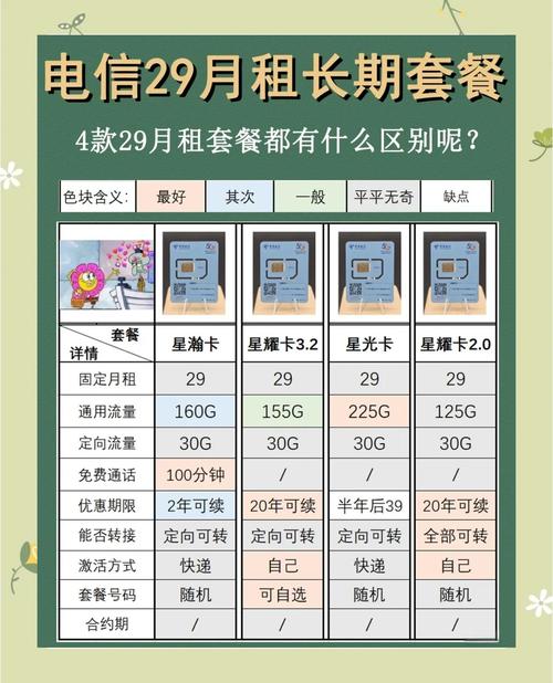 电信星卡大比拼哪款最适合你