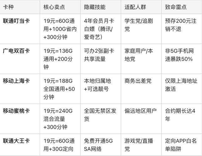 2025年19元流量卡终极评测四大运营商神卡厮杀这些陷阱90的人不