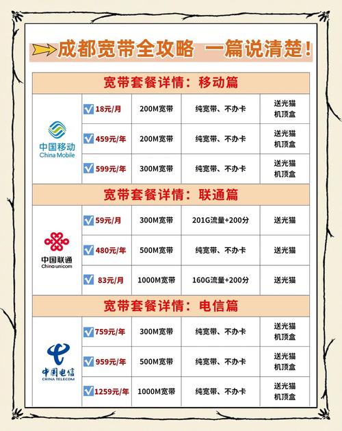 成都宽带套餐大比拼18元享200m