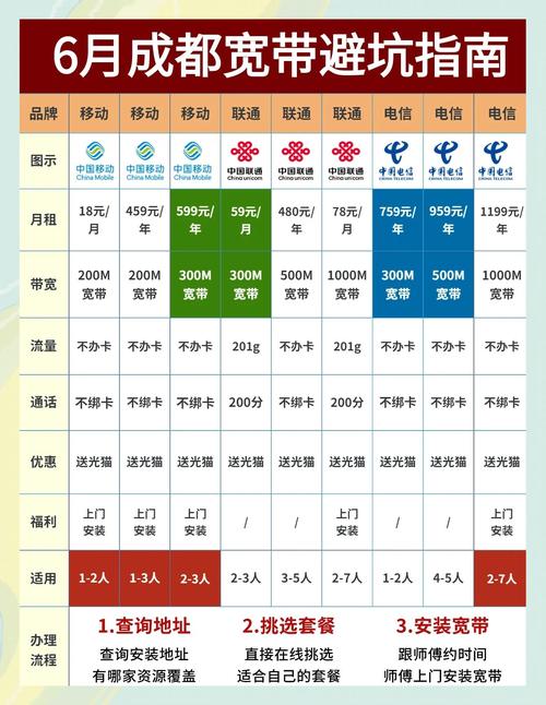 一成都宽带套餐大揭秘 中国移动 200m宽带一年18元 200m宽带一年459