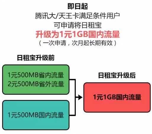腾讯大王卡升级1元1g全国流量要花钱吗