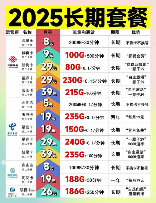 广电流量卡大比拼