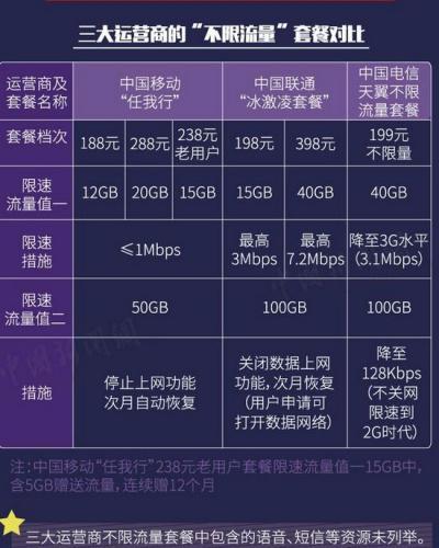 不限流量套餐调查其实既限量也限速