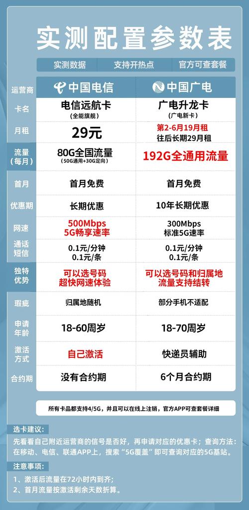 流量卡手机卡电话卡5g套餐大测评