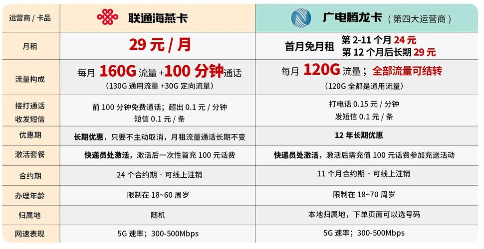 160g流量 免费通话联通流量卡和广电流量卡对比丨2024性价比流量