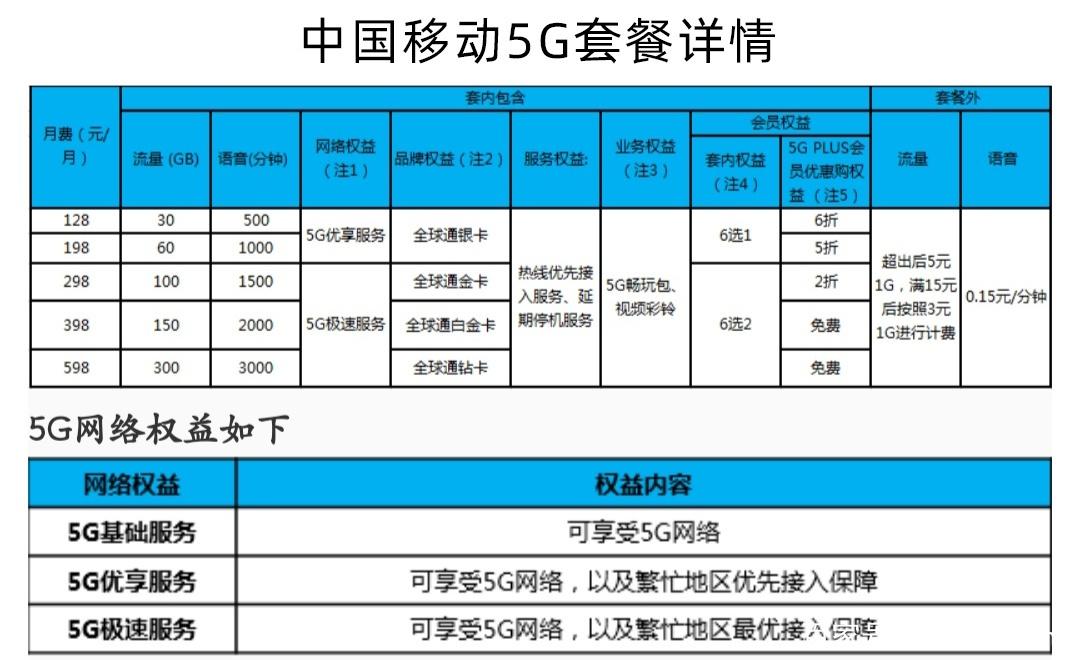 用4g套餐享受5g的速度联通官方回应最高速率300mbps