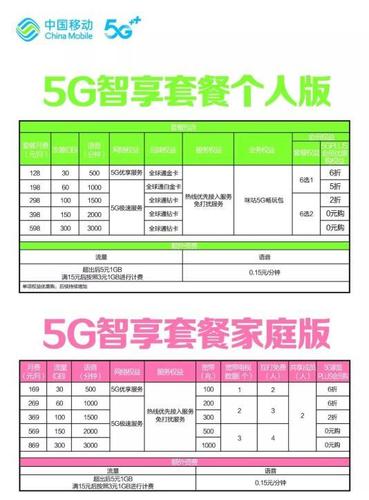 下面分别是 移动和联通的5g套餐 具体资费标准 中国移动 5g套餐分为两