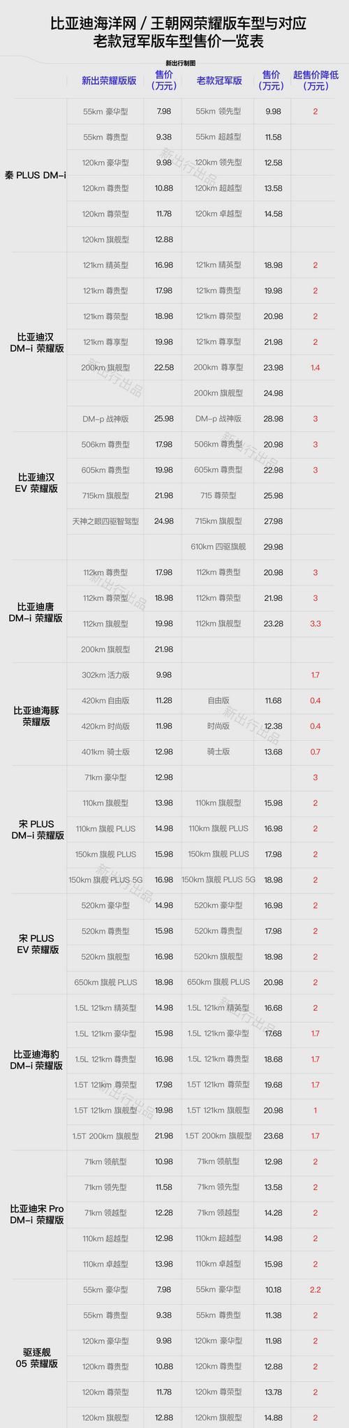 比亚迪所有车型降价明细