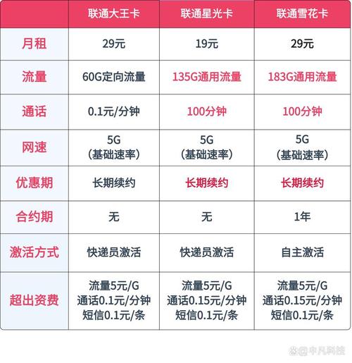现在的联通卡有什么套餐