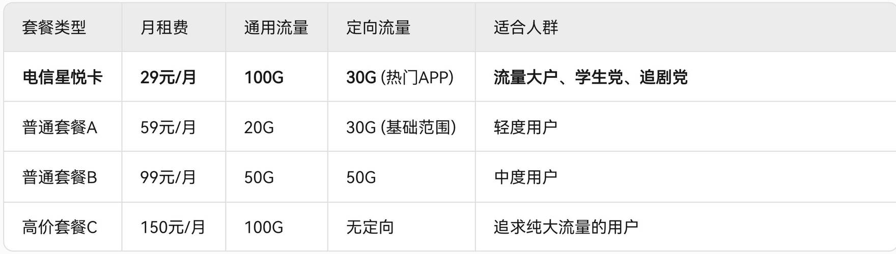 流量焦虑终结者电信星悦卡实测月租29元100g通用 30g定向真香警告